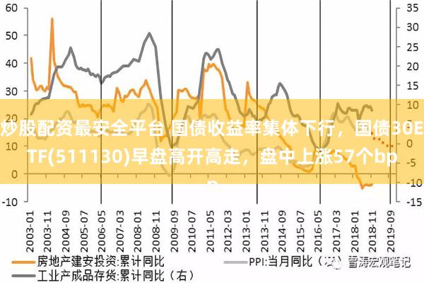 炒股配资最安全平台 国债收益率集体下行，国债30ETF(511130)早盘高开高走，盘中上涨57个bp