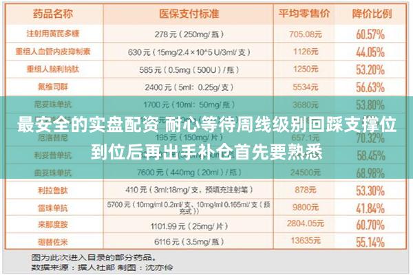 最安全的实盘配资 耐心等待周线级别回踩支撑位到位后再出手补仓首先要熟悉