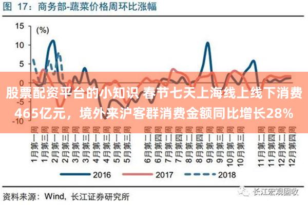 股票配资平台的小知识 春节七天上海线上线下消费465亿元，境外来沪客群消费金额同比增长28%